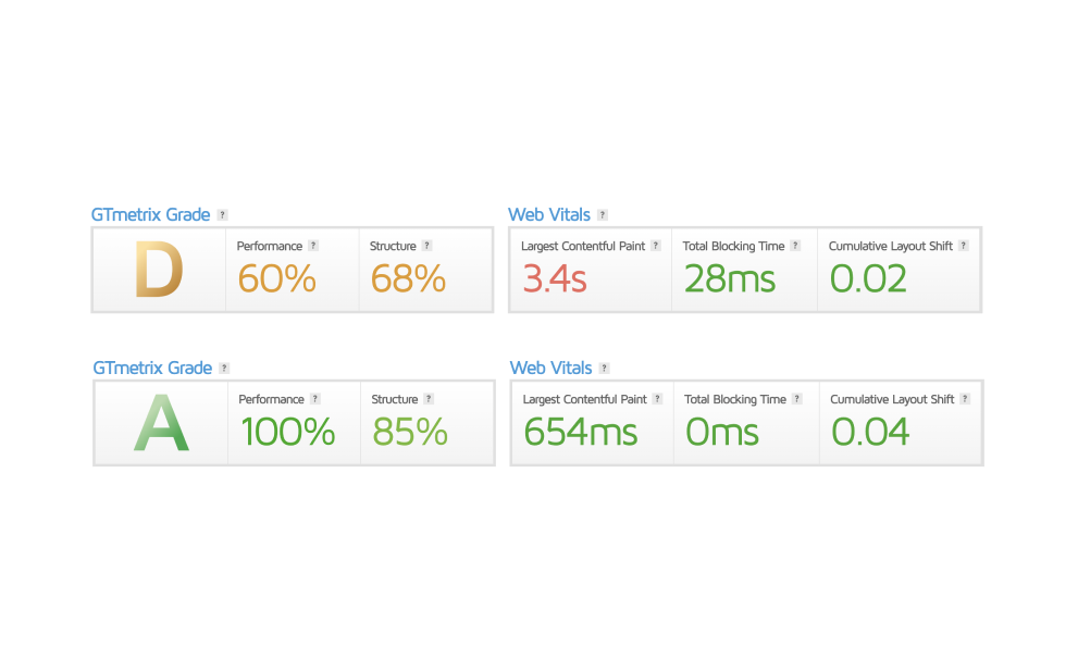 GTmetrix performance scores for traditional vs headless website